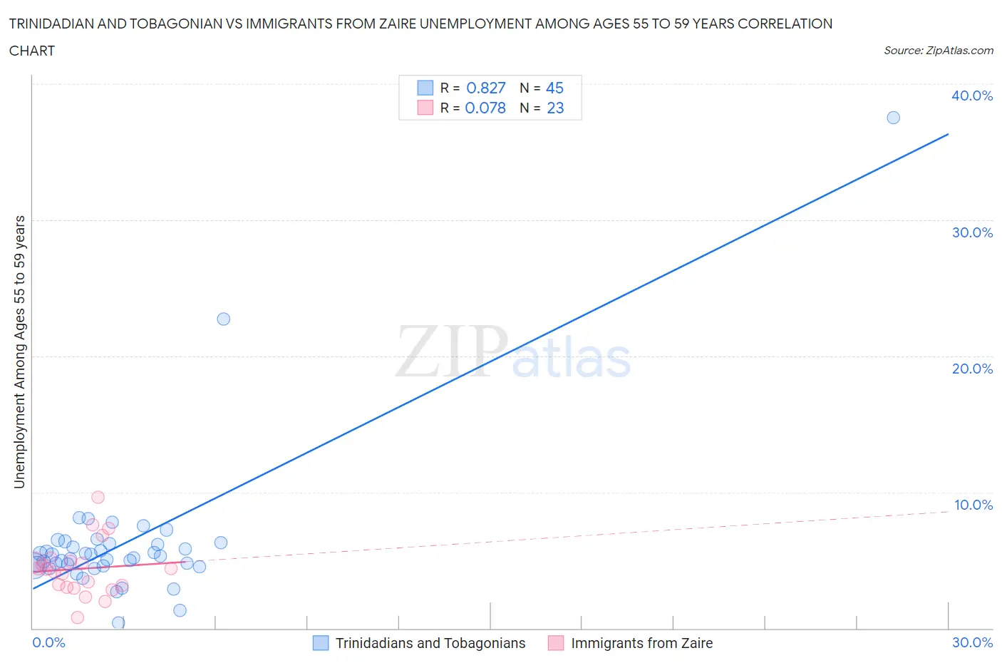 Trinidadian and Tobagonian vs Immigrants from Zaire Unemployment Among Ages 55 to 59 years