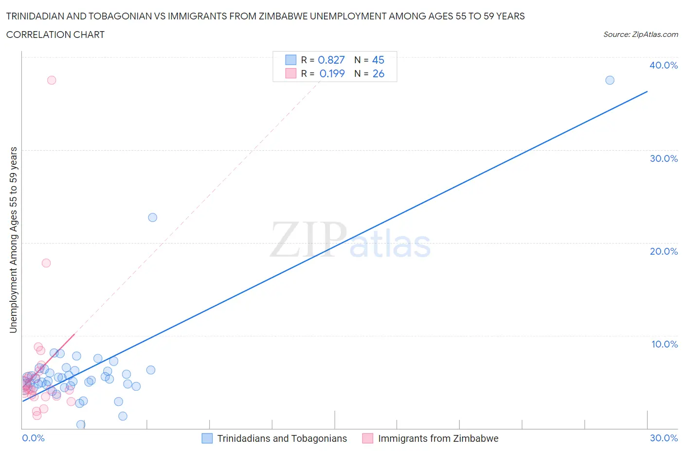 Trinidadian and Tobagonian vs Immigrants from Zimbabwe Unemployment Among Ages 55 to 59 years