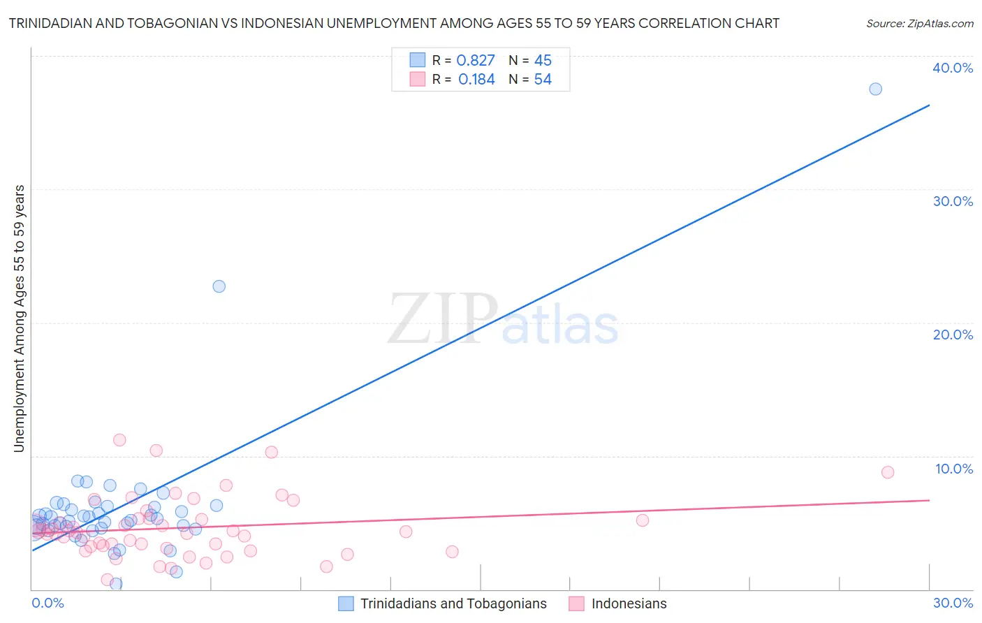 Trinidadian and Tobagonian vs Indonesian Unemployment Among Ages 55 to 59 years