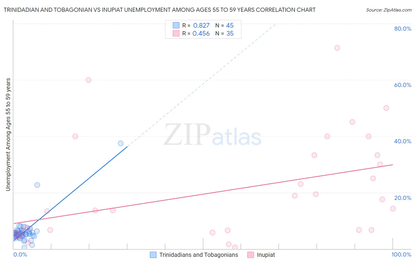 Trinidadian and Tobagonian vs Inupiat Unemployment Among Ages 55 to 59 years