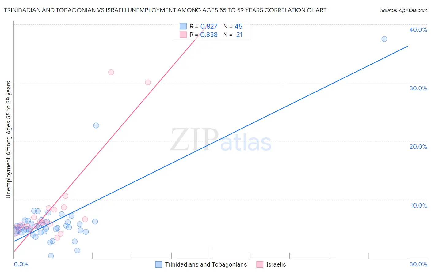 Trinidadian and Tobagonian vs Israeli Unemployment Among Ages 55 to 59 years