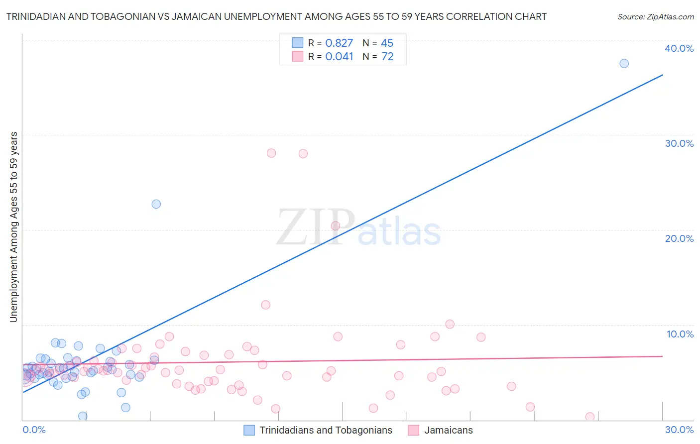 Trinidadian and Tobagonian vs Jamaican Unemployment Among Ages 55 to 59 years