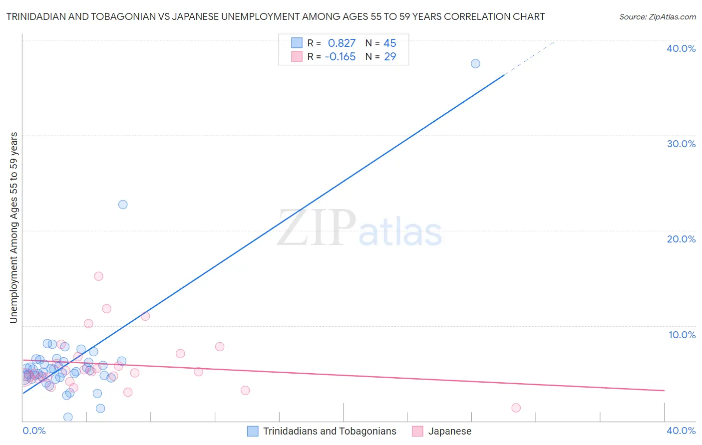 Trinidadian and Tobagonian vs Japanese Unemployment Among Ages 55 to 59 years