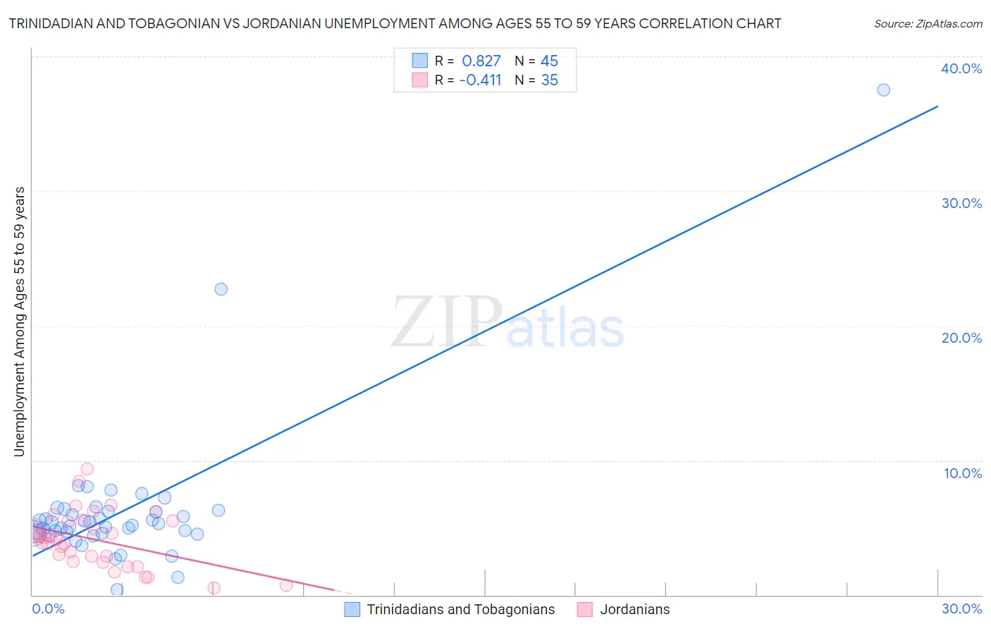 Trinidadian and Tobagonian vs Jordanian Unemployment Among Ages 55 to 59 years