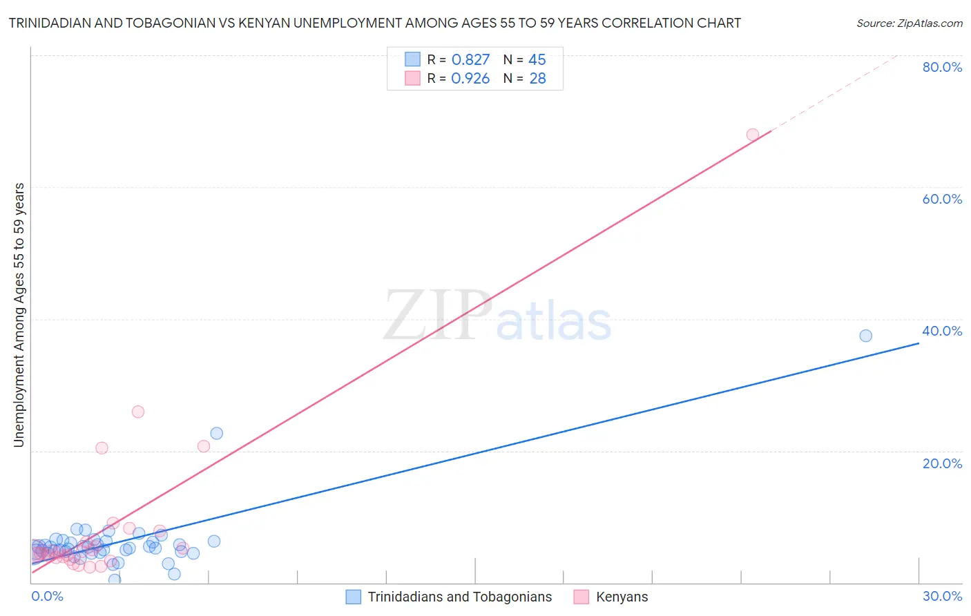 Trinidadian and Tobagonian vs Kenyan Unemployment Among Ages 55 to 59 years