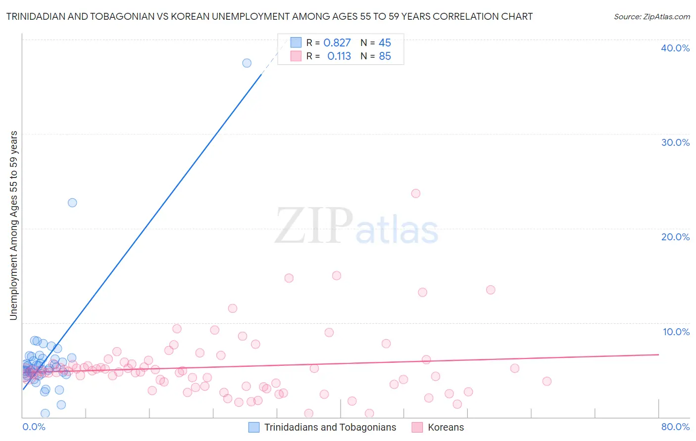 Trinidadian and Tobagonian vs Korean Unemployment Among Ages 55 to 59 years