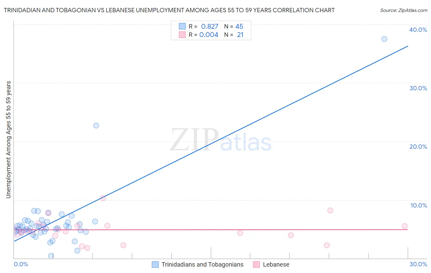 Trinidadian and Tobagonian vs Lebanese Unemployment Among Ages 55 to 59 years