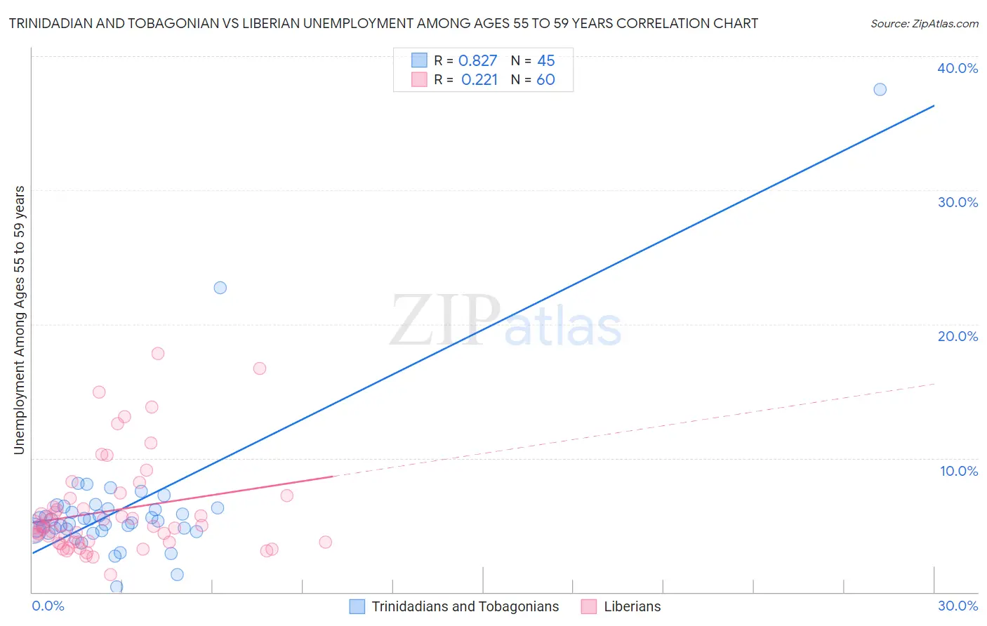 Trinidadian and Tobagonian vs Liberian Unemployment Among Ages 55 to 59 years