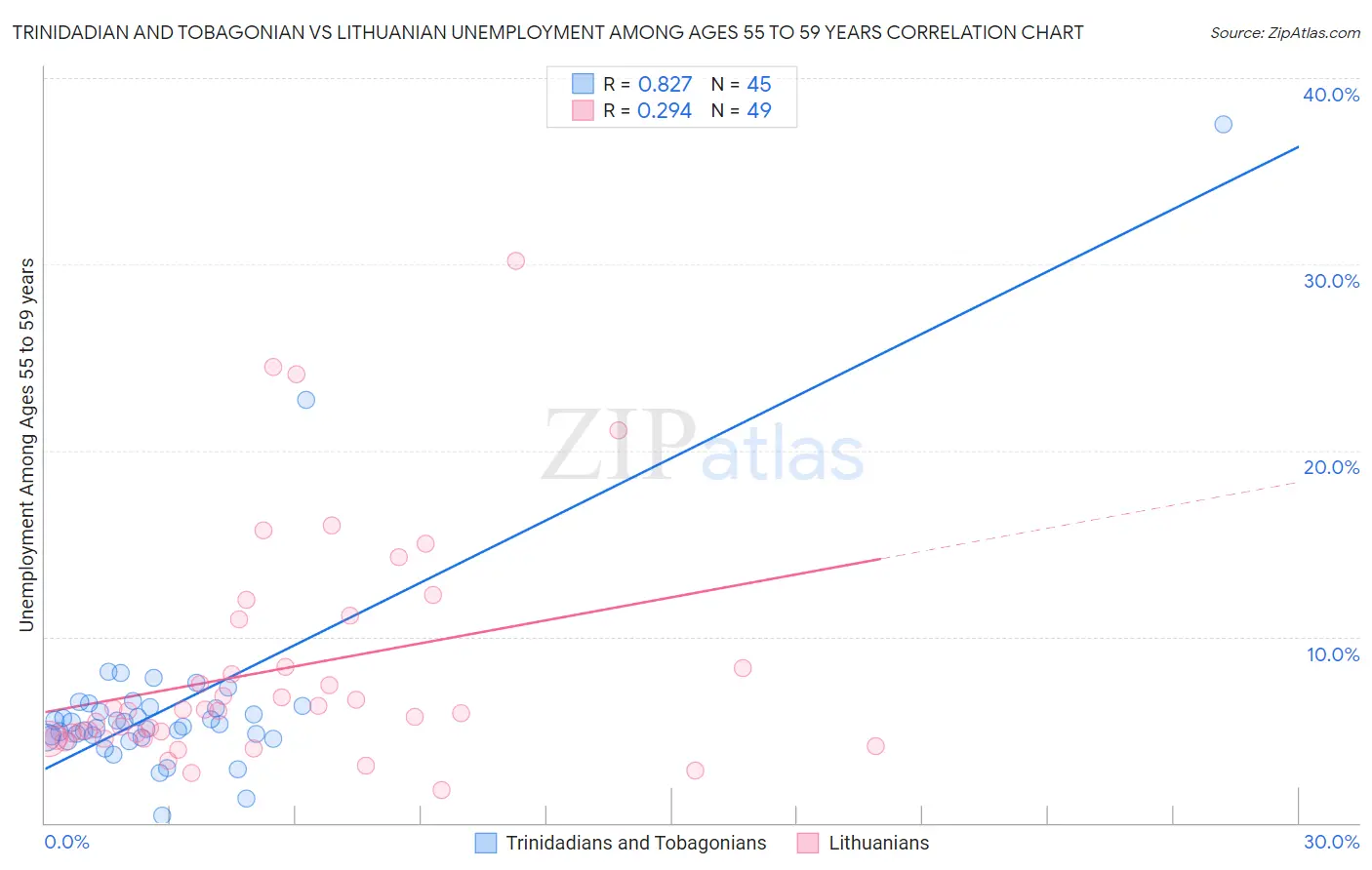 Trinidadian and Tobagonian vs Lithuanian Unemployment Among Ages 55 to 59 years