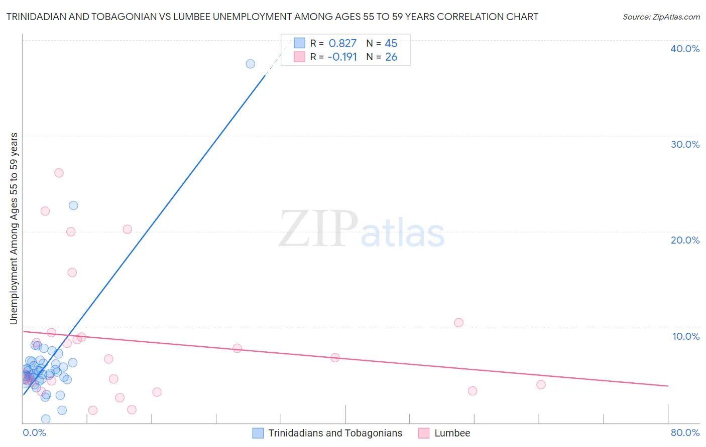 Trinidadian and Tobagonian vs Lumbee Unemployment Among Ages 55 to 59 years