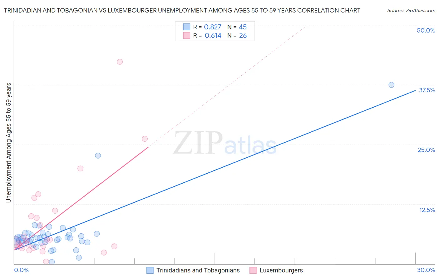 Trinidadian and Tobagonian vs Luxembourger Unemployment Among Ages 55 to 59 years