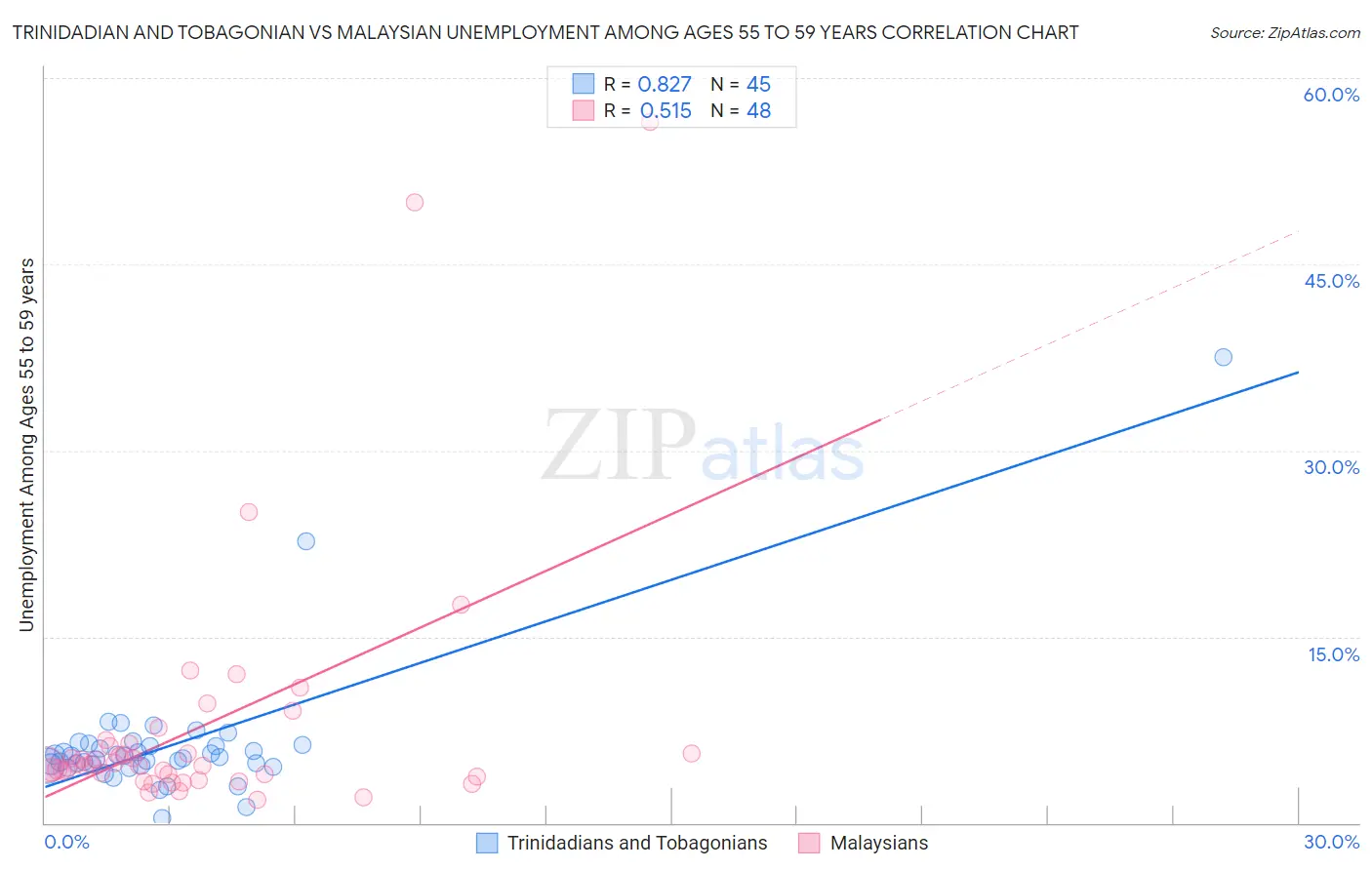 Trinidadian and Tobagonian vs Malaysian Unemployment Among Ages 55 to 59 years