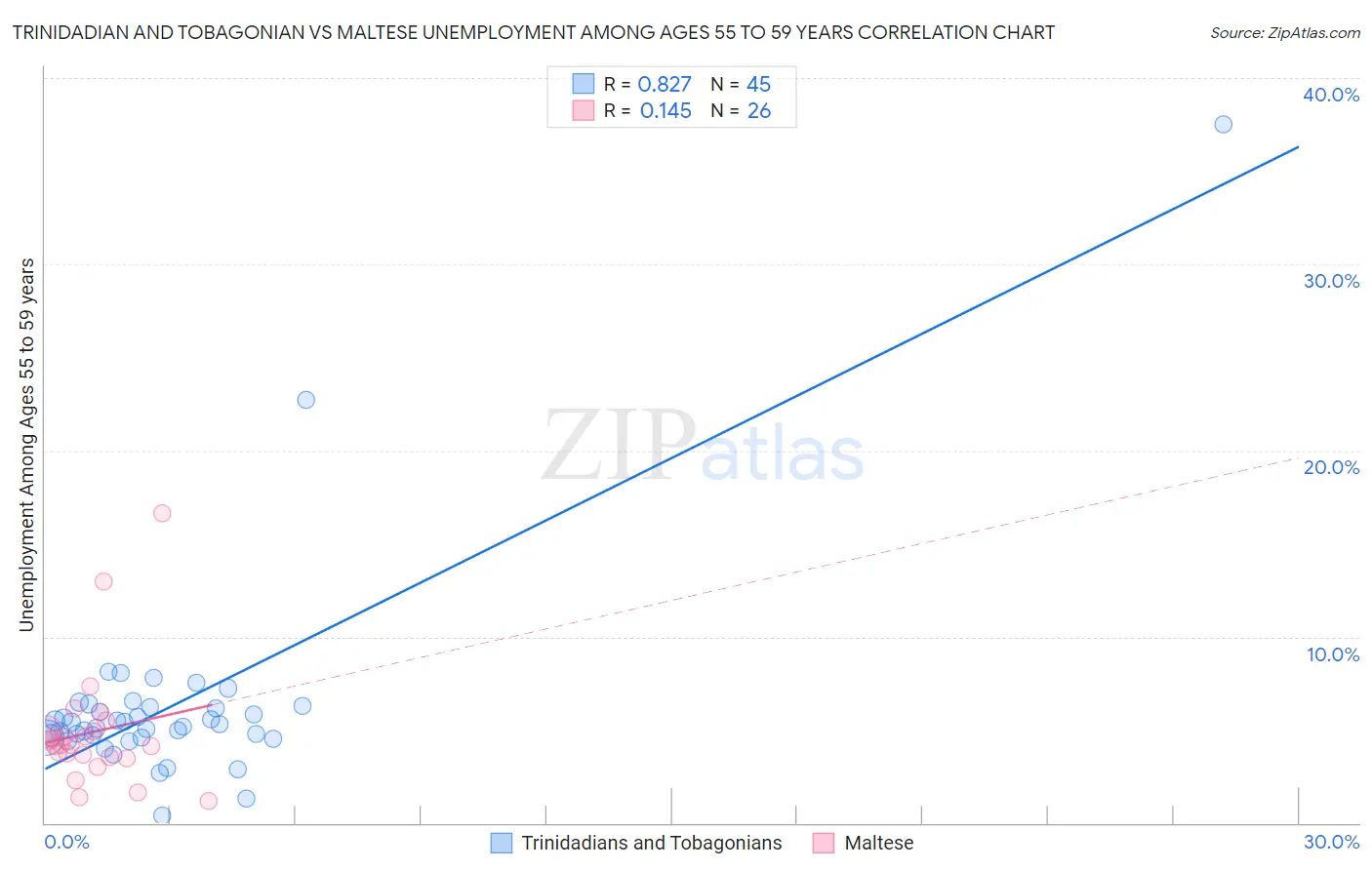 Trinidadian and Tobagonian vs Maltese Unemployment Among Ages 55 to 59 years