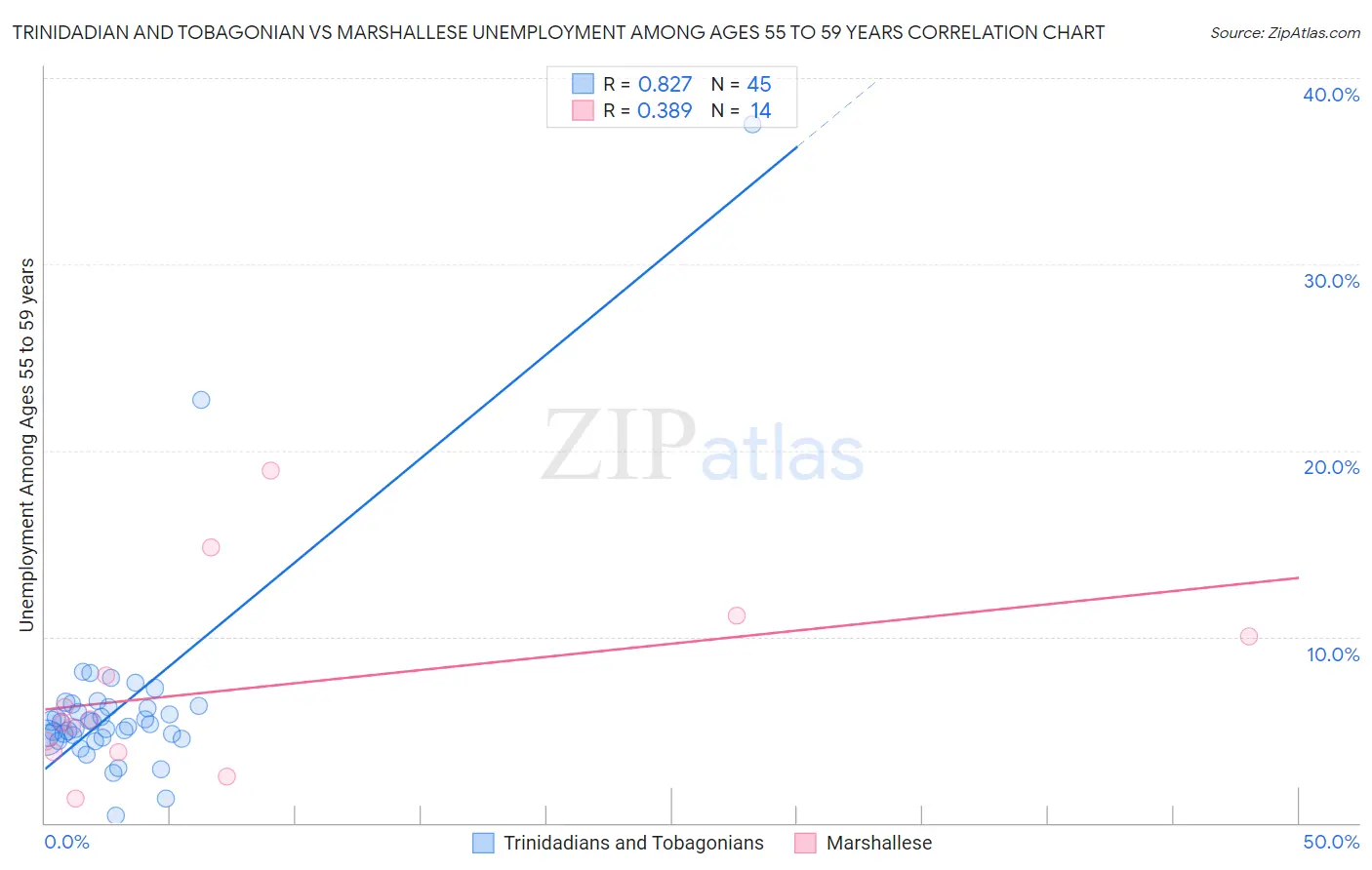 Trinidadian and Tobagonian vs Marshallese Unemployment Among Ages 55 to 59 years