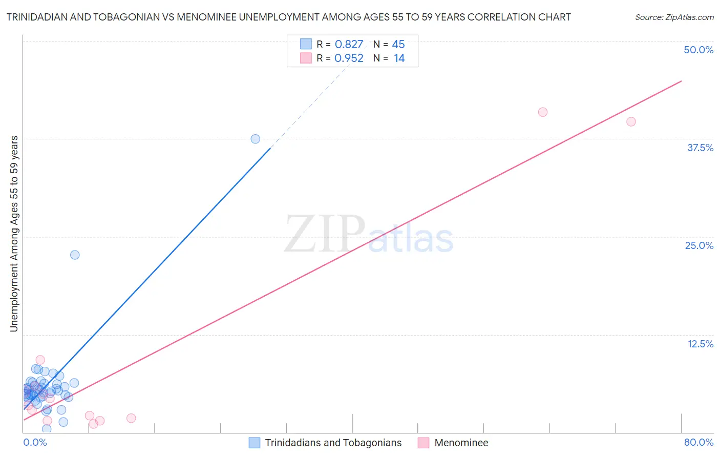 Trinidadian and Tobagonian vs Menominee Unemployment Among Ages 55 to 59 years