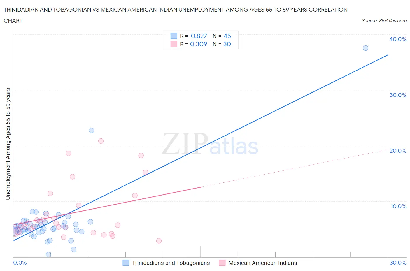 Trinidadian and Tobagonian vs Mexican American Indian Unemployment Among Ages 55 to 59 years