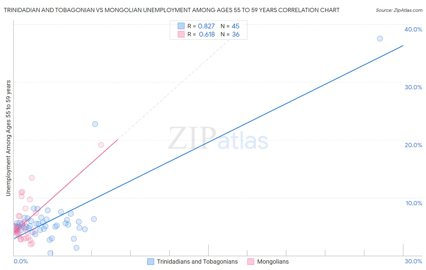 Trinidadian and Tobagonian vs Mongolian Unemployment Among Ages 55 to 59 years