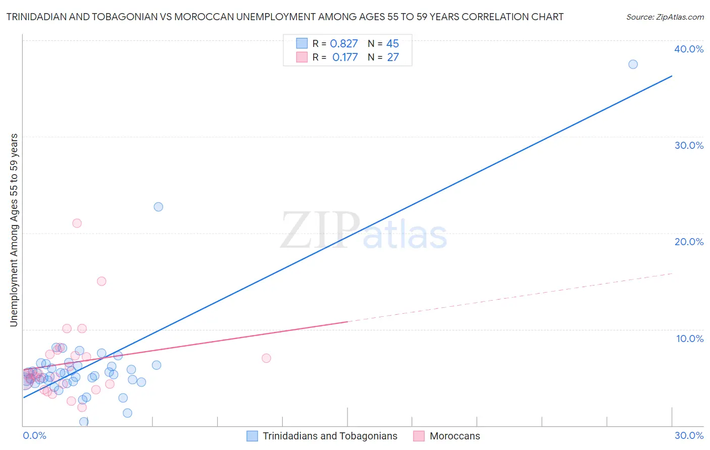 Trinidadian and Tobagonian vs Moroccan Unemployment Among Ages 55 to 59 years