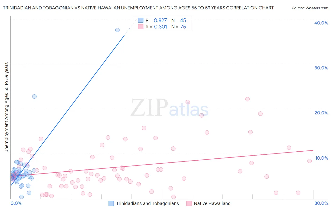 Trinidadian and Tobagonian vs Native Hawaiian Unemployment Among Ages 55 to 59 years