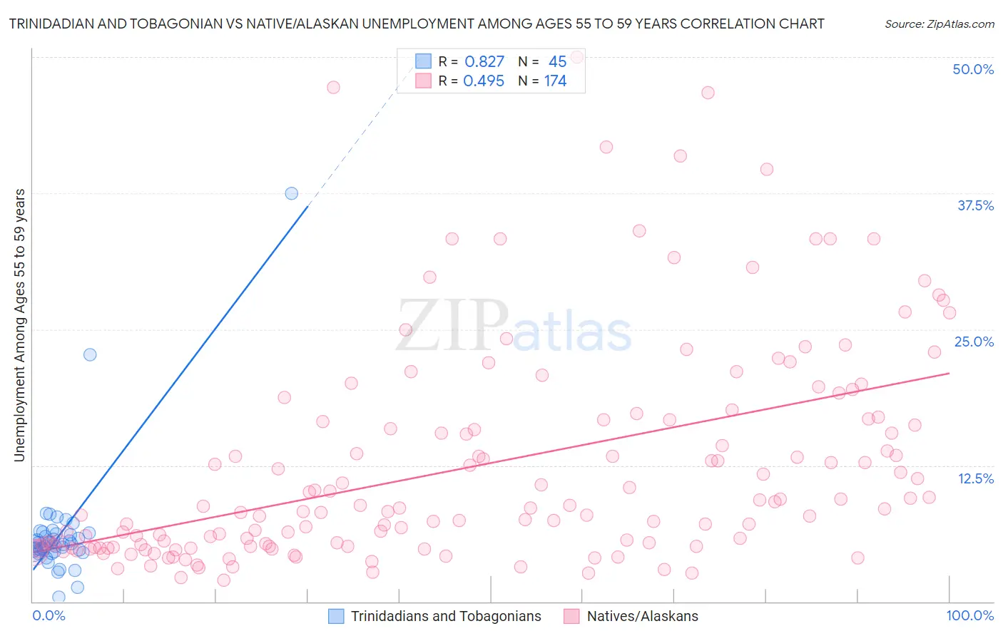 Trinidadian and Tobagonian vs Native/Alaskan Unemployment Among Ages 55 to 59 years