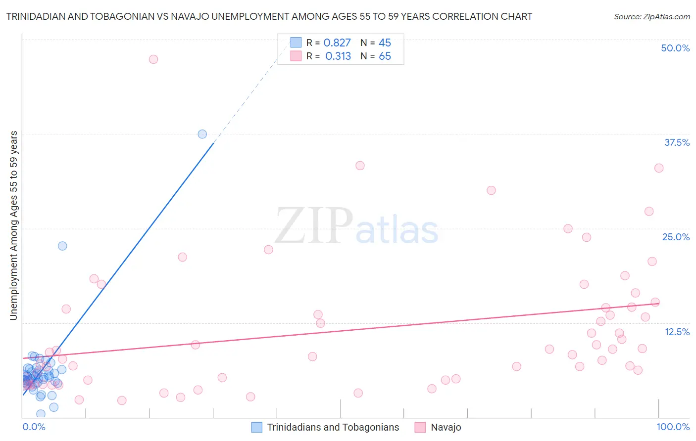 Trinidadian and Tobagonian vs Navajo Unemployment Among Ages 55 to 59 years