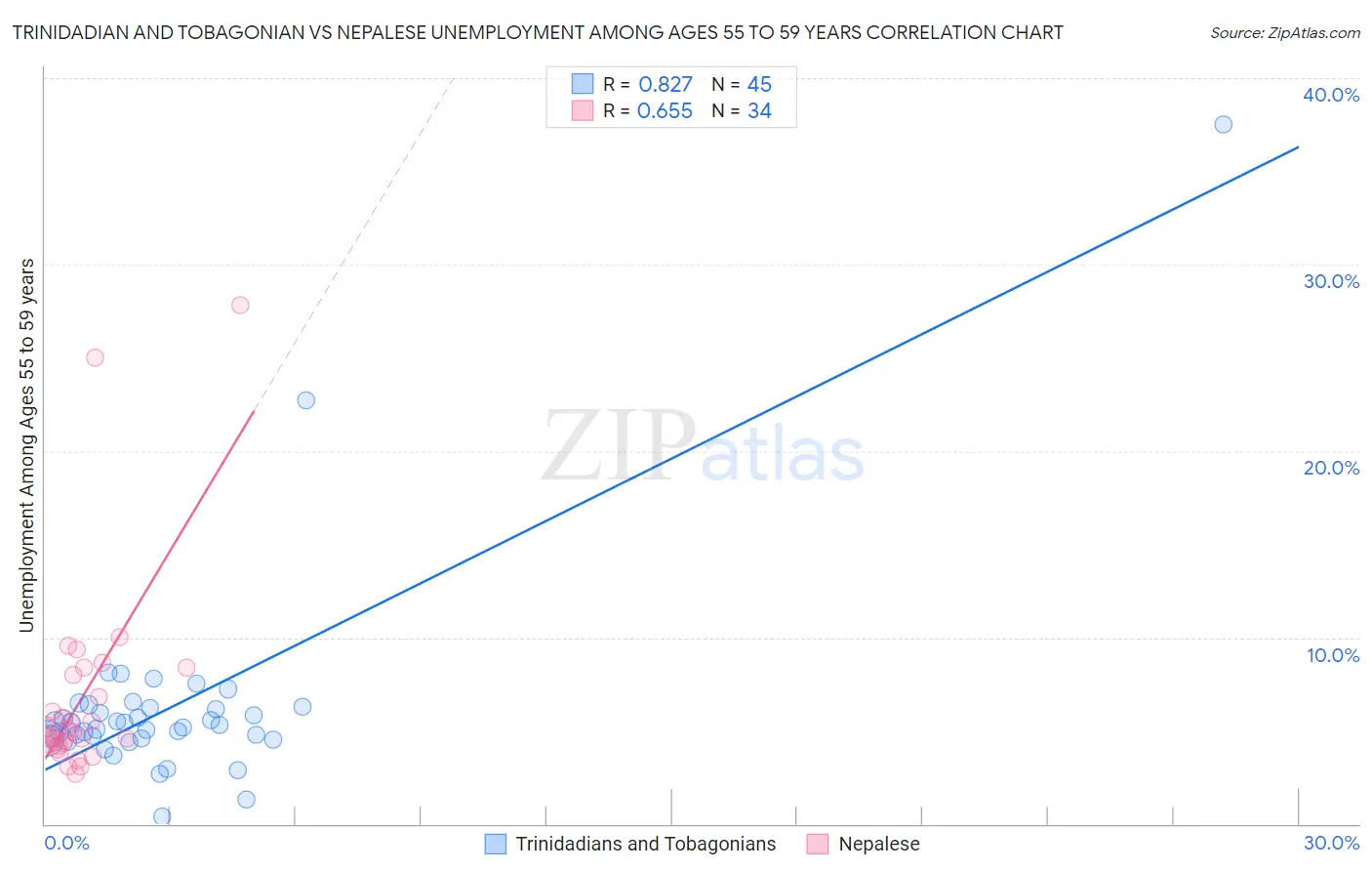 Trinidadian and Tobagonian vs Nepalese Unemployment Among Ages 55 to 59 years