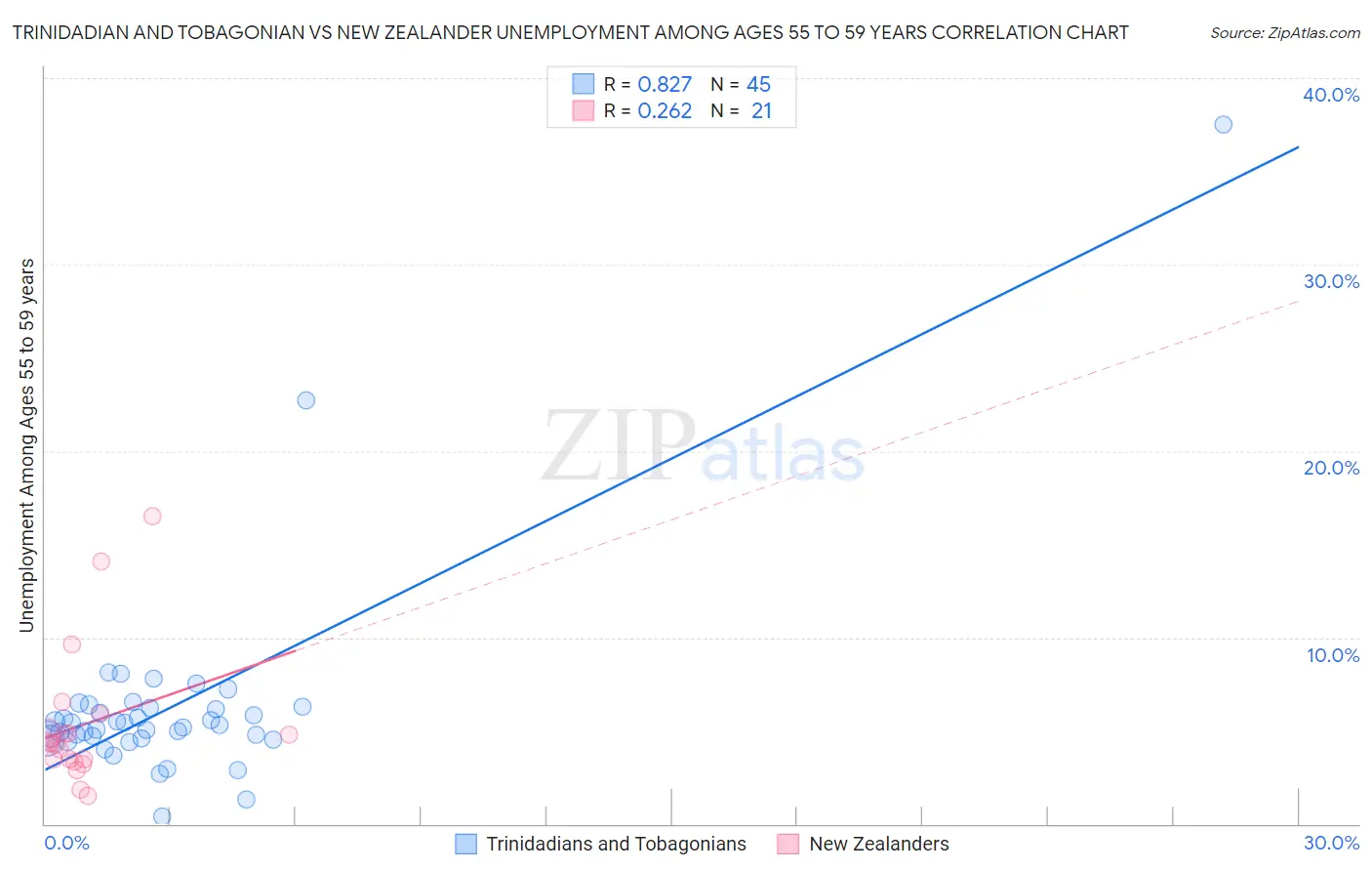 Trinidadian and Tobagonian vs New Zealander Unemployment Among Ages 55 to 59 years