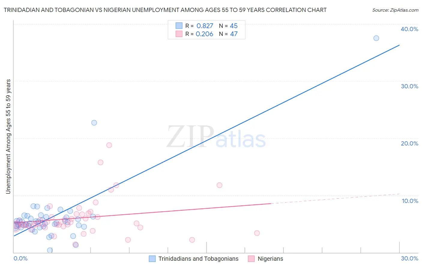 Trinidadian and Tobagonian vs Nigerian Unemployment Among Ages 55 to 59 years