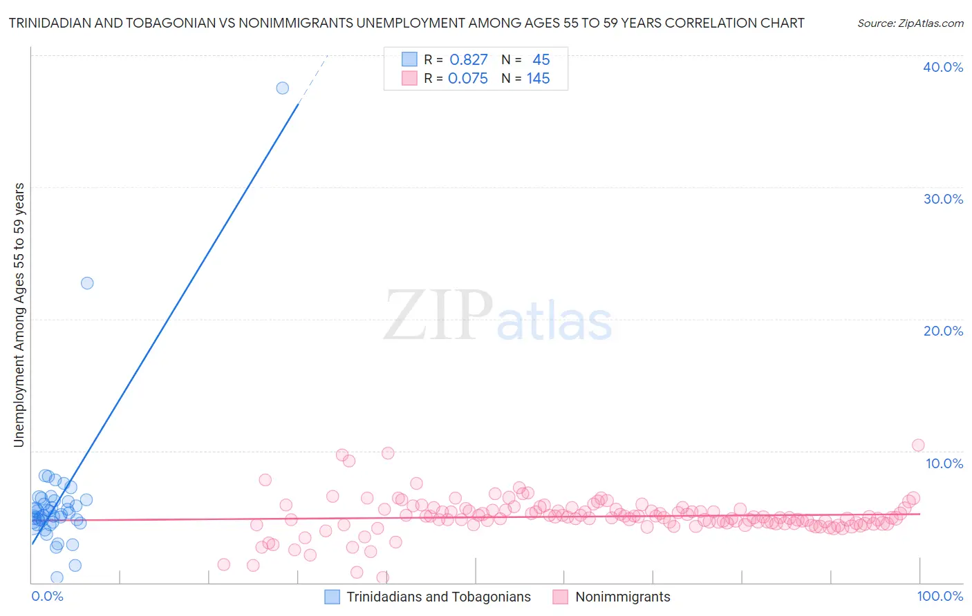 Trinidadian and Tobagonian vs Nonimmigrants Unemployment Among Ages 55 to 59 years