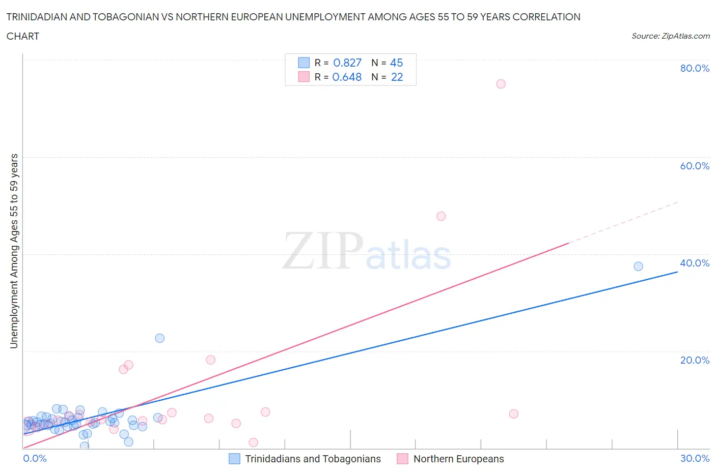 Trinidadian and Tobagonian vs Northern European Unemployment Among Ages 55 to 59 years