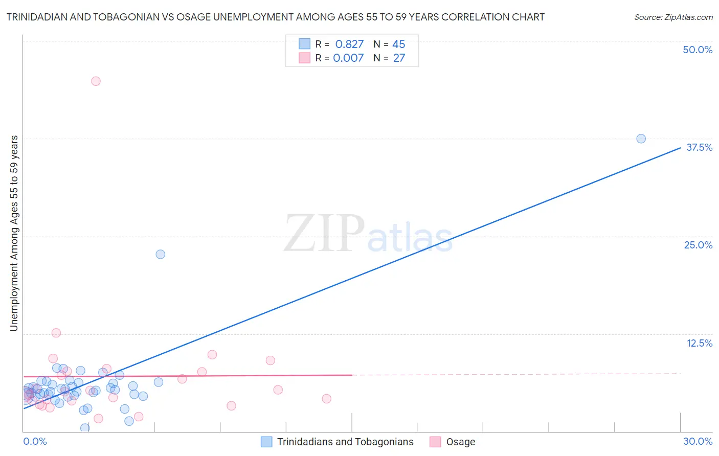 Trinidadian and Tobagonian vs Osage Unemployment Among Ages 55 to 59 years