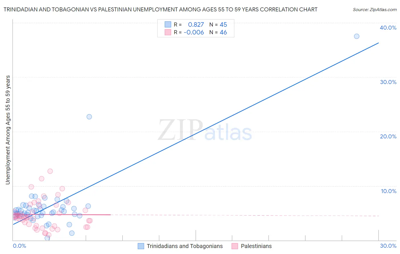 Trinidadian and Tobagonian vs Palestinian Unemployment Among Ages 55 to 59 years