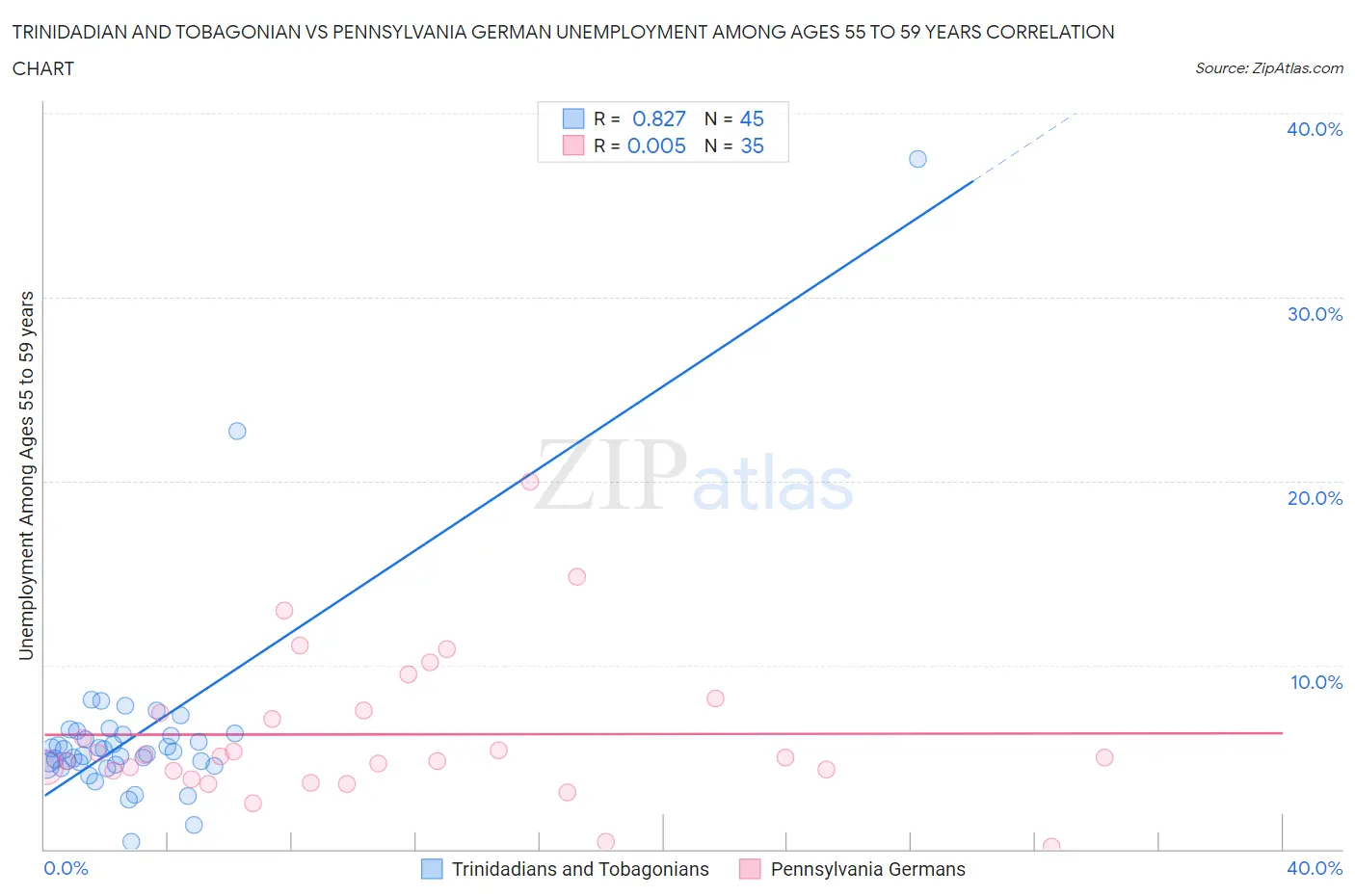 Trinidadian and Tobagonian vs Pennsylvania German Unemployment Among Ages 55 to 59 years