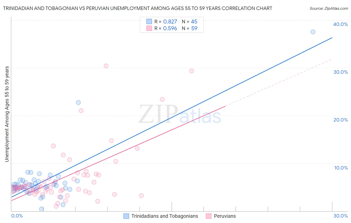 Trinidadian and Tobagonian vs Peruvian Unemployment Among Ages 55 to 59 years