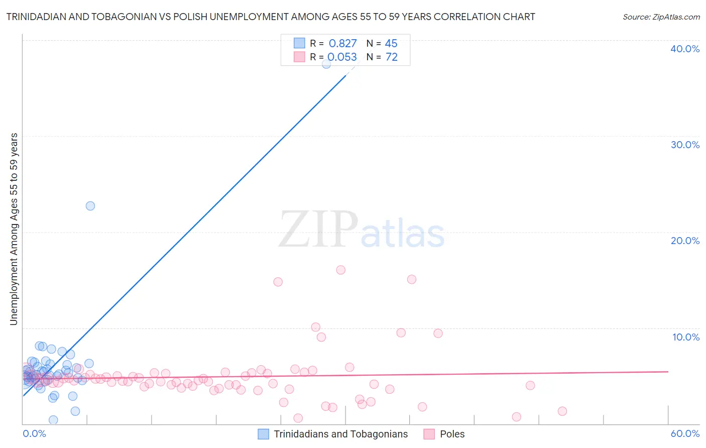 Trinidadian and Tobagonian vs Polish Unemployment Among Ages 55 to 59 years