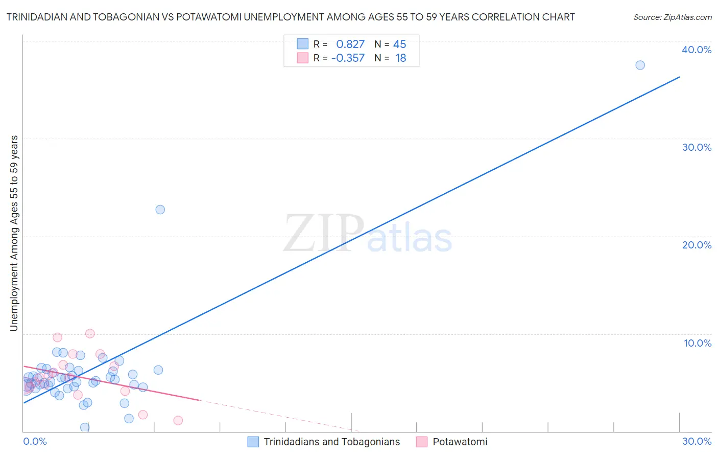 Trinidadian and Tobagonian vs Potawatomi Unemployment Among Ages 55 to 59 years