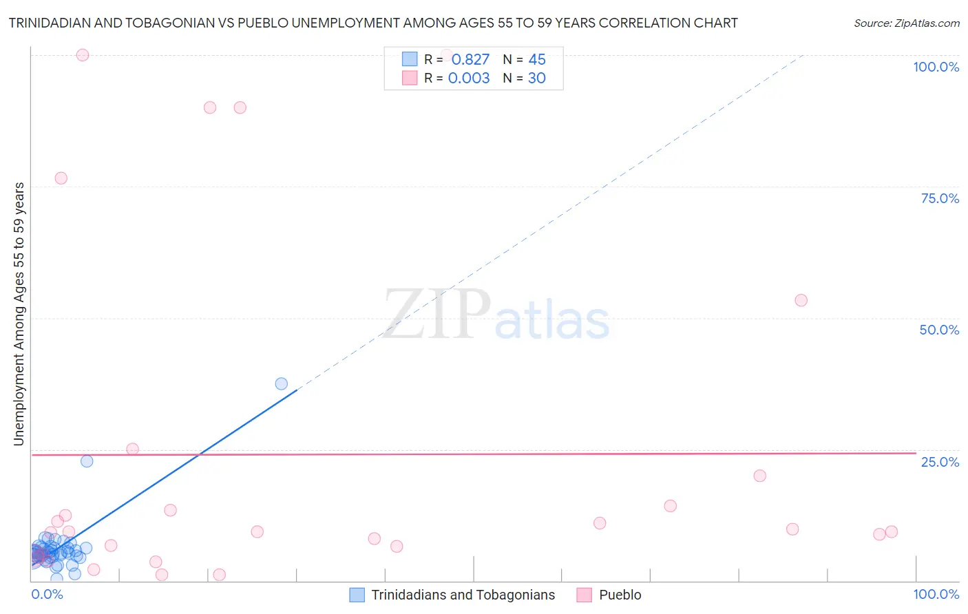 Trinidadian and Tobagonian vs Pueblo Unemployment Among Ages 55 to 59 years