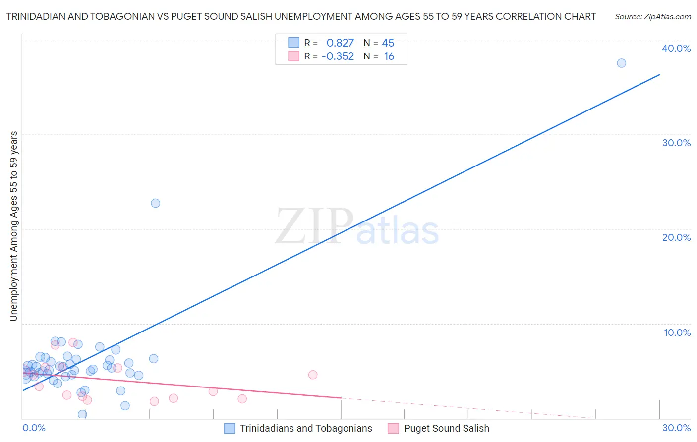 Trinidadian and Tobagonian vs Puget Sound Salish Unemployment Among Ages 55 to 59 years
