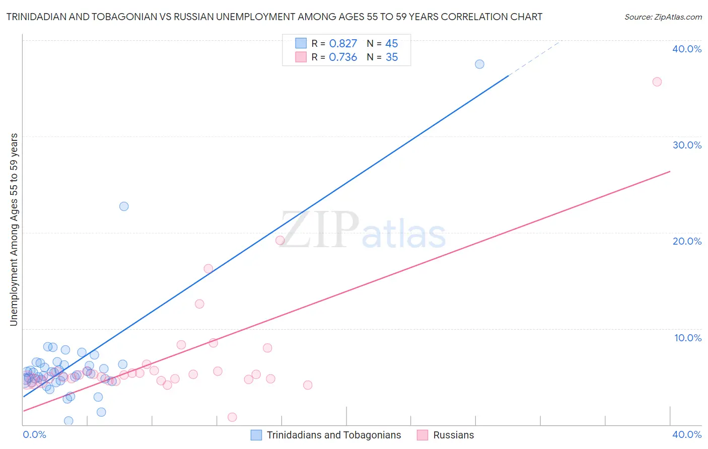 Trinidadian and Tobagonian vs Russian Unemployment Among Ages 55 to 59 years