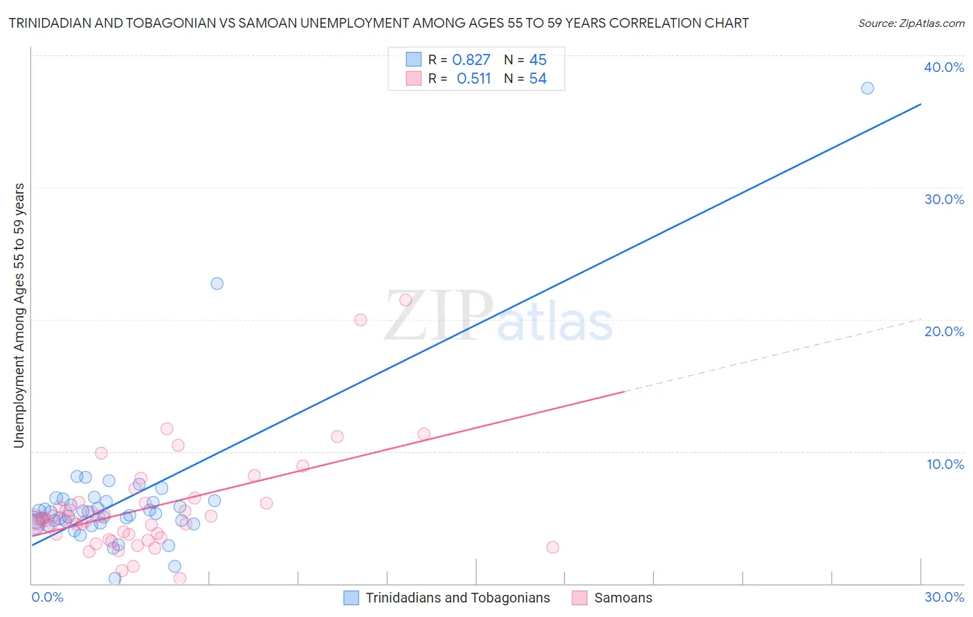 Trinidadian and Tobagonian vs Samoan Unemployment Among Ages 55 to 59 years