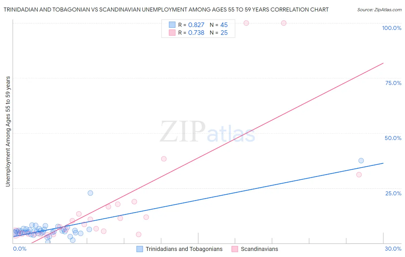 Trinidadian and Tobagonian vs Scandinavian Unemployment Among Ages 55 to 59 years