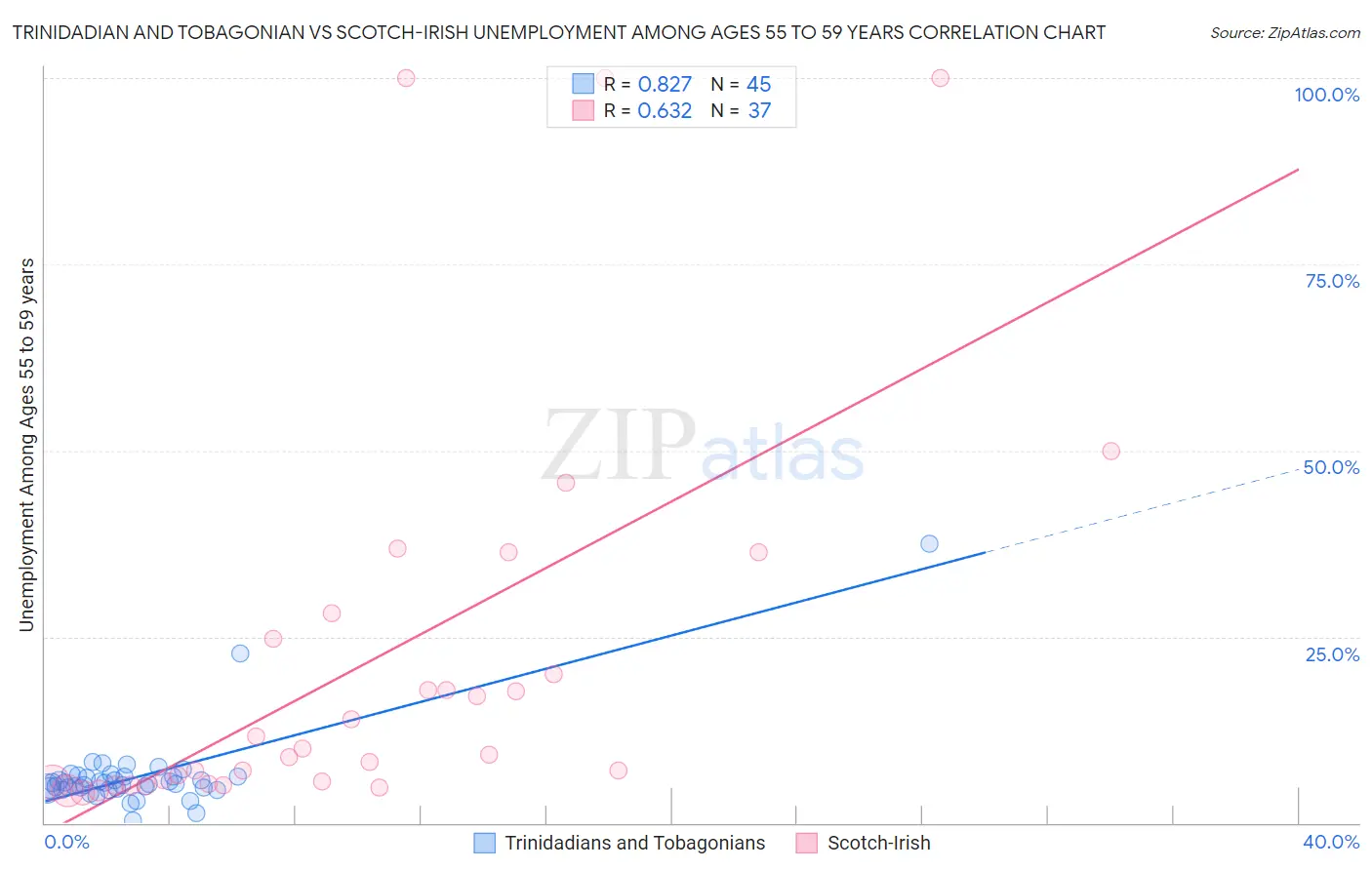 Trinidadian and Tobagonian vs Scotch-Irish Unemployment Among Ages 55 to 59 years