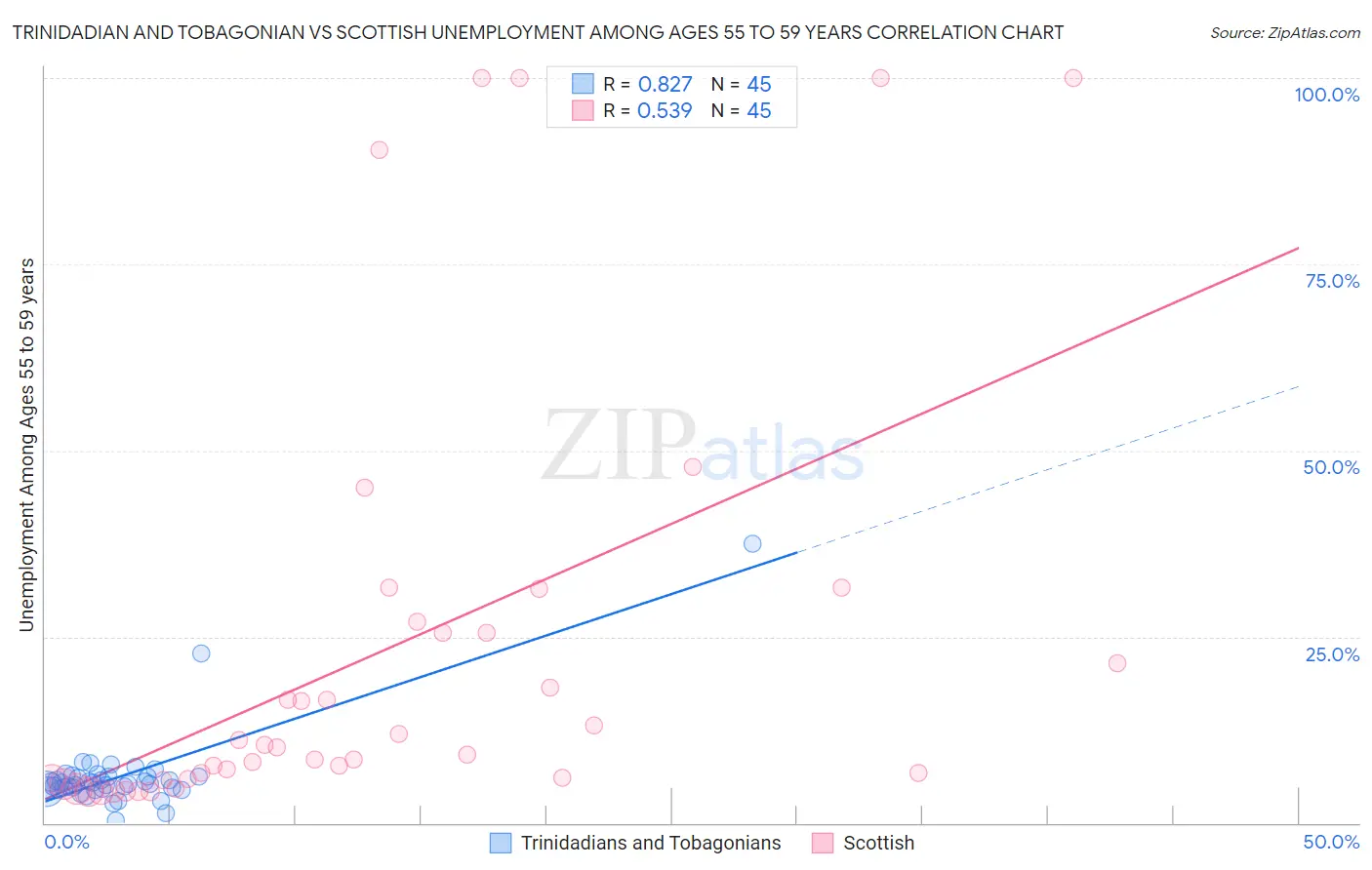 Trinidadian and Tobagonian vs Scottish Unemployment Among Ages 55 to 59 years