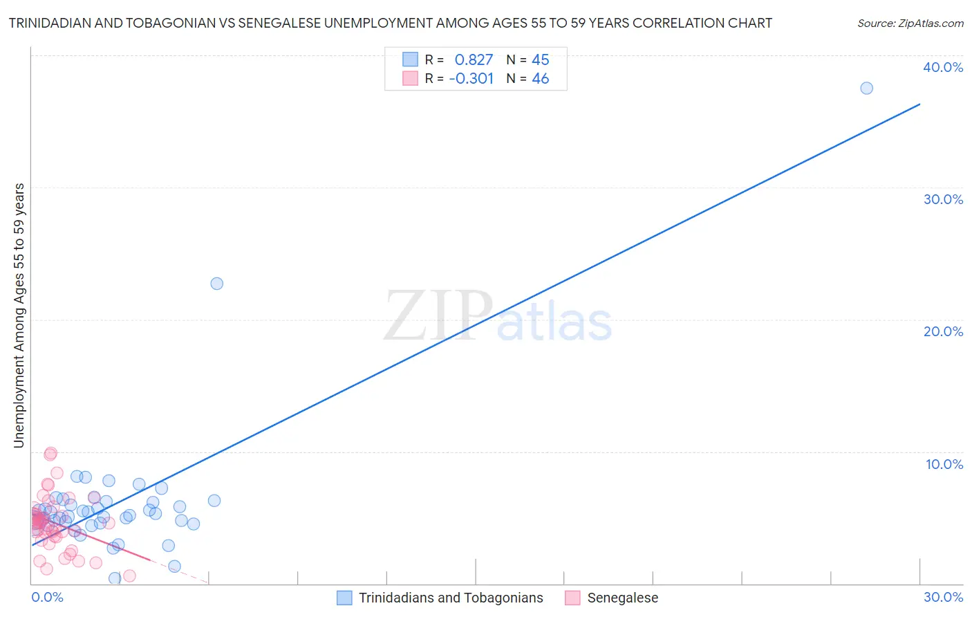 Trinidadian and Tobagonian vs Senegalese Unemployment Among Ages 55 to 59 years