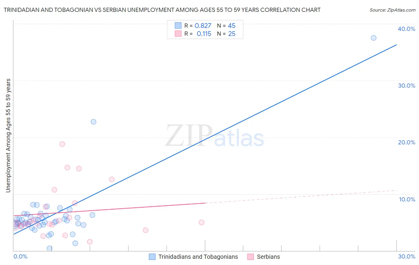 Trinidadian and Tobagonian vs Serbian Unemployment Among Ages 55 to 59 years