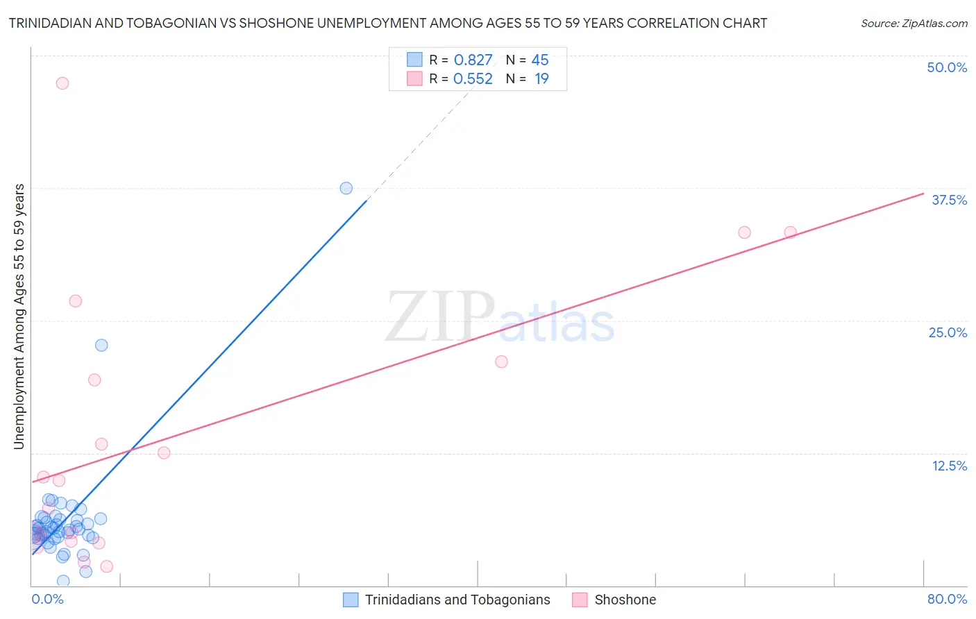 Trinidadian and Tobagonian vs Shoshone Unemployment Among Ages 55 to 59 years
