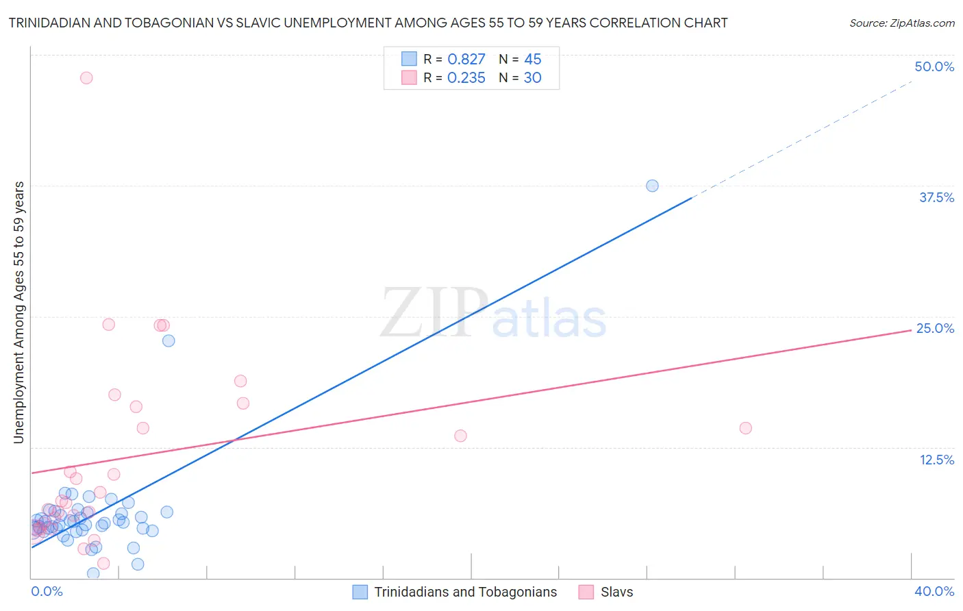 Trinidadian and Tobagonian vs Slavic Unemployment Among Ages 55 to 59 years