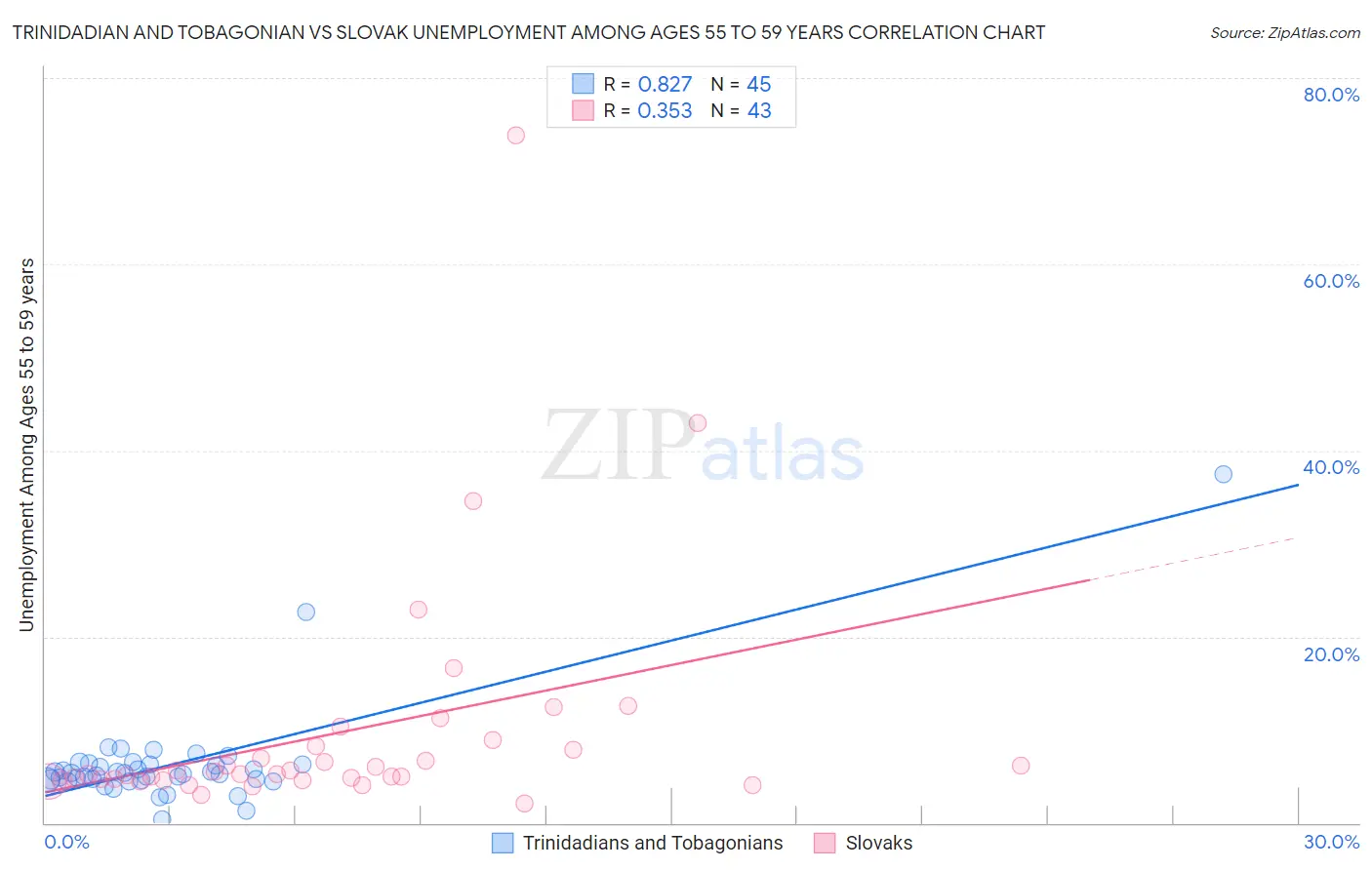 Trinidadian and Tobagonian vs Slovak Unemployment Among Ages 55 to 59 years
