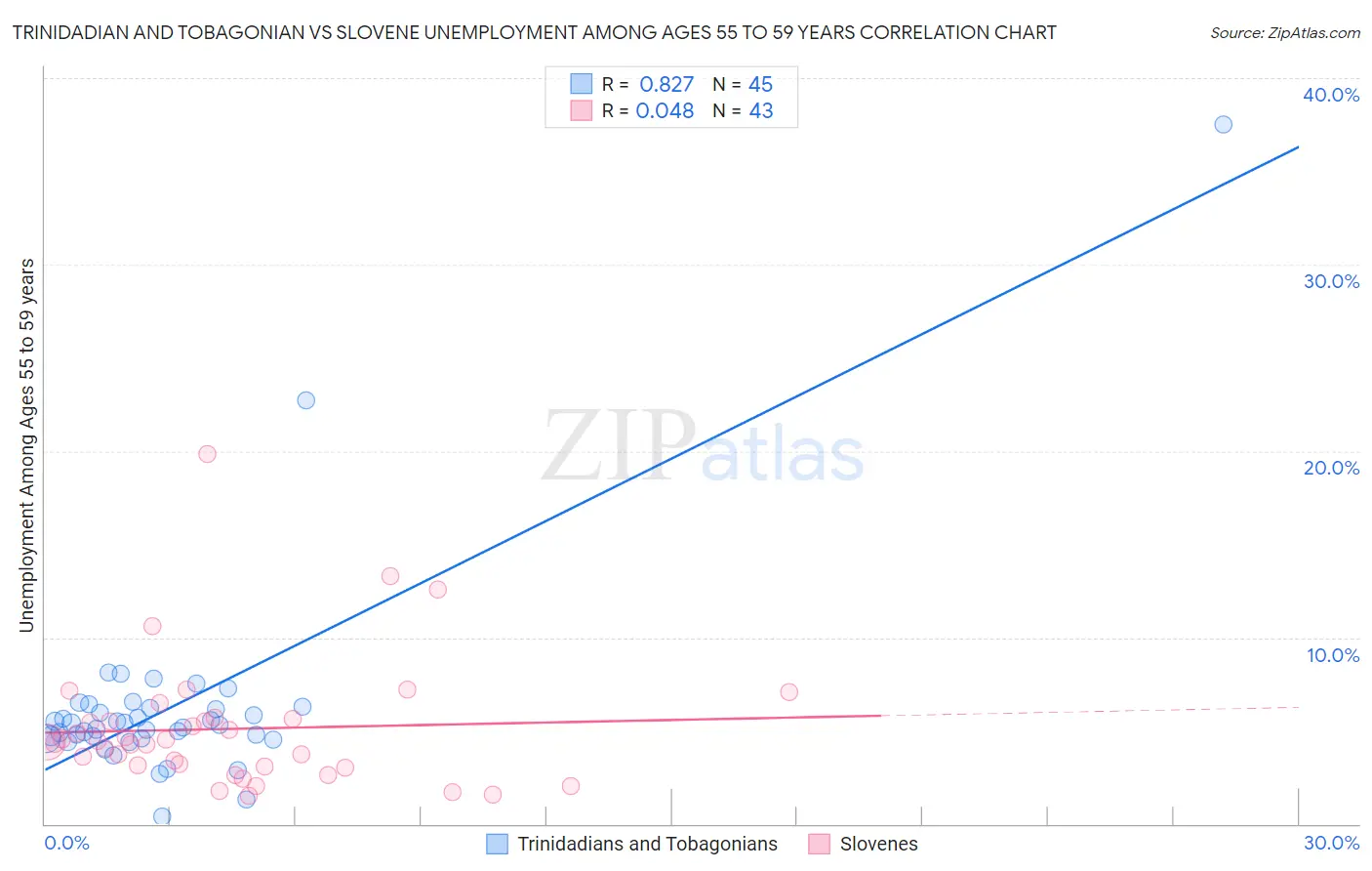 Trinidadian and Tobagonian vs Slovene Unemployment Among Ages 55 to 59 years