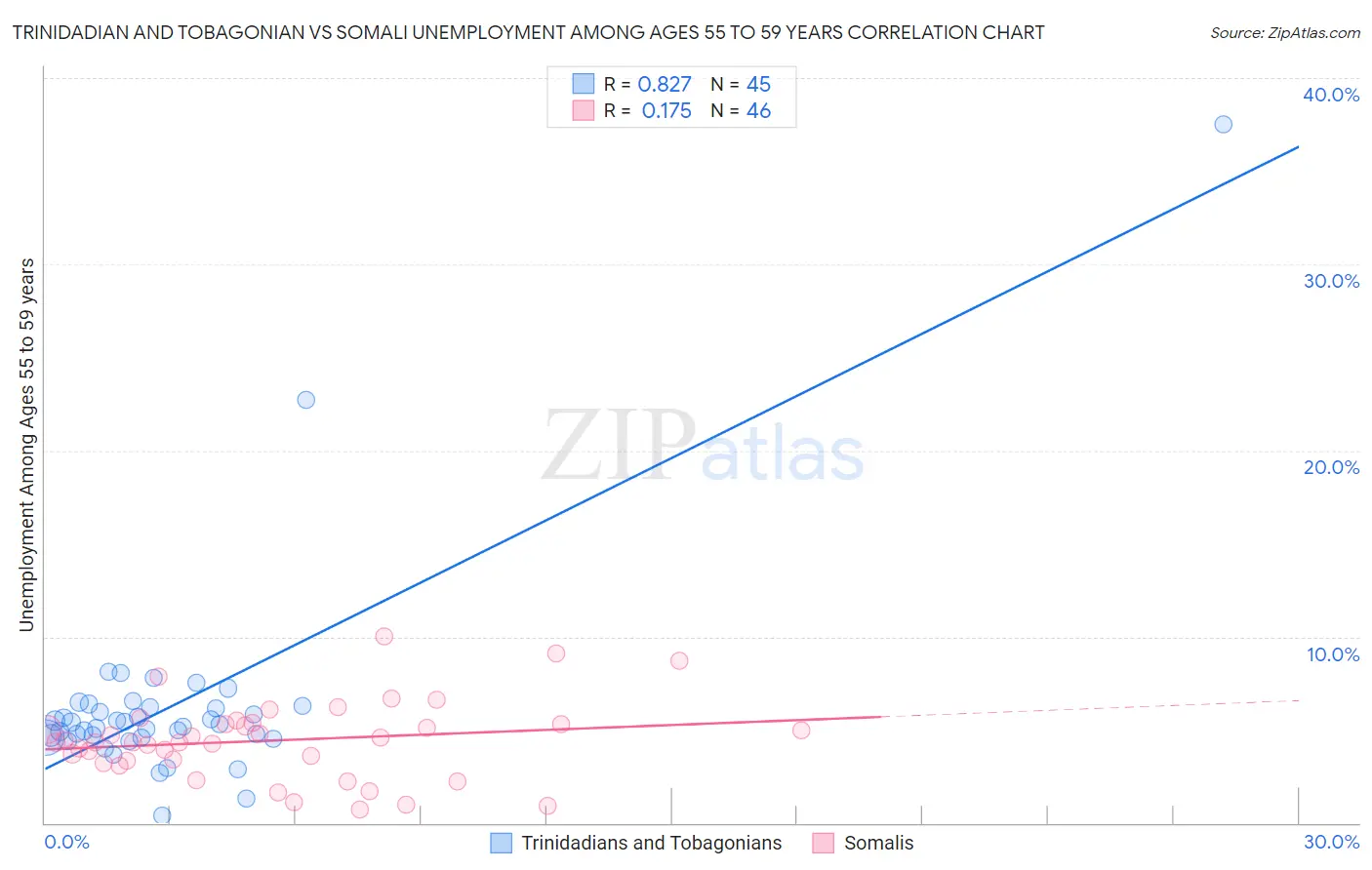 Trinidadian and Tobagonian vs Somali Unemployment Among Ages 55 to 59 years